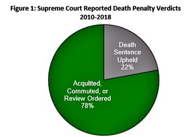 Capital Punishment Study Reveals 78 Of Death Penalty Cases Overturned